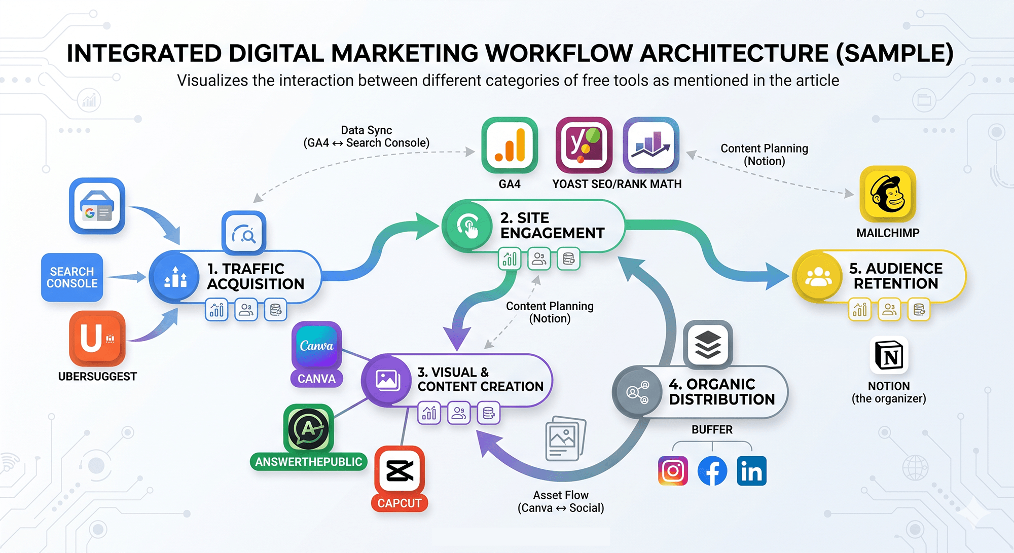 Top 10 Essential Free Digital Marketing Tools We Use Every Single Day